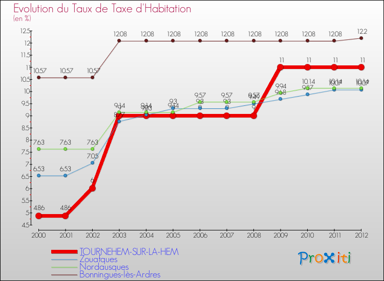 Evolution du taux de la taxe d'habitation pour TOURNEHEM-SUR-LA-HEM et les communes proches Comparaison des taux de la taxe d'habitation pour TOURNEHEM-SUR-LA-HEM et les communes voisines
