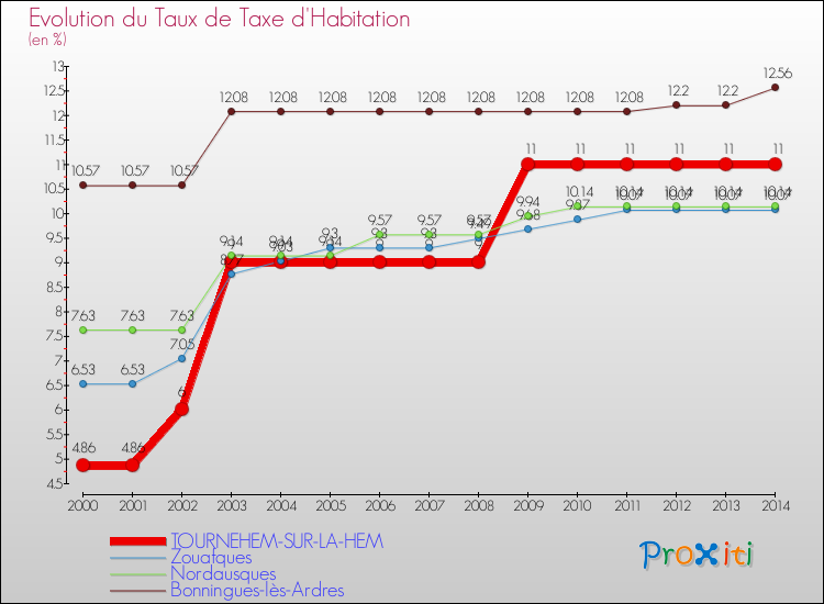 Evolution du taux de la taxe d'habitation pour TOURNEHEM-SUR-LA-HEM et les communes proches de 2000 à 2014 Comparaison des taux de la taxe d'habitation pour TOURNEHEM-SUR-LA-HEM et les communes voisines de 2000 à 2014