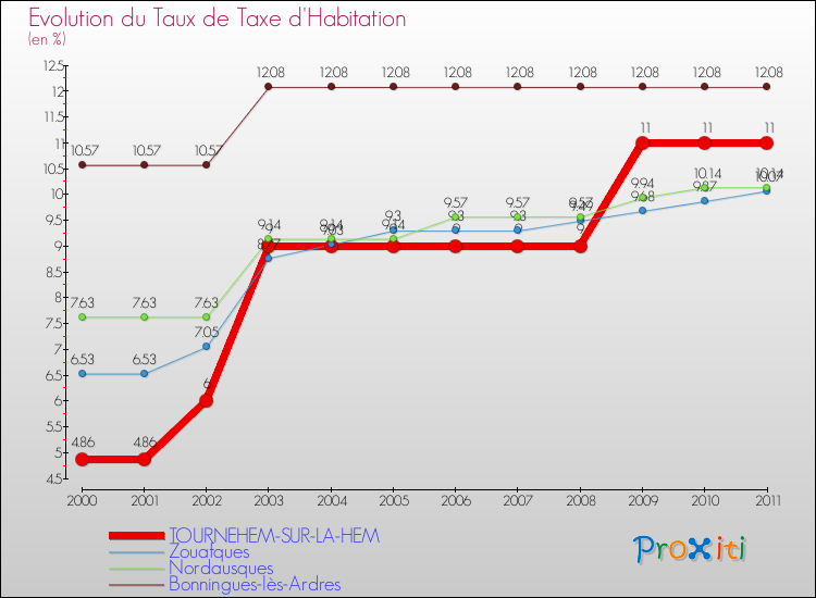 Evolution du taux de la taxe d'habitation pour TOURNEHEM-SUR-LA-HEM et les communes proches Comparaison des taux de la taxe d'habitation pour TOURNEHEM-SUR-LA-HEM et les communes voisines