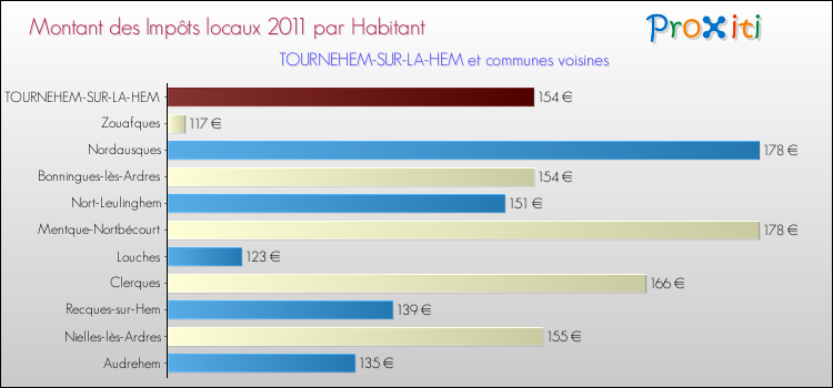 Montant des impôts locaux par Habitant pour TOURNEHEM-SUR-LA-HEM et les communes proches Comparaison des impôts locaux par habitant pour TOURNEHEM-SUR-LA-HEM et les communes voisines