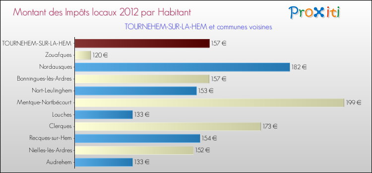 Montant des impôts locaux par Habitant pour TOURNEHEM-SUR-LA-HEM et les communes proches Comparaison des impôts locaux par habitant pour TOURNEHEM-SUR-LA-HEM et les communes voisines
