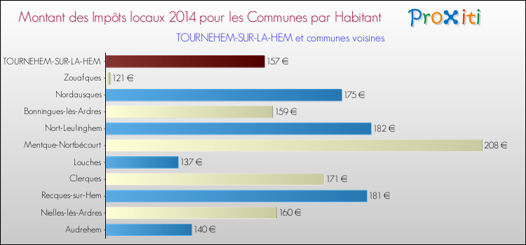 Montant des impôts locaux par Habitant pour TOURNEHEM-SUR-LA-HEM et les communes proches en 2014 Comparaison des impôts locaux par habitant pour TOURNEHEM-SUR-LA-HEM et les communes voisines en 2014