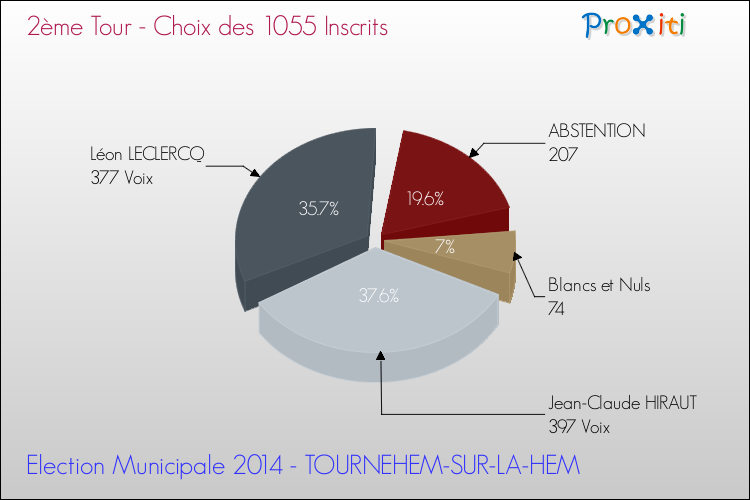 Résultats par rapport aux inscrits au 2ème Tour des Elections Municipales 2014 de la commune de TOURNEHEM-SUR-LA-HEM Elections Municipales 2014 - Résultats par rapport aux inscrits au 2ème Tour pour la commune de TOURNEHEM-SUR-LA-HEM