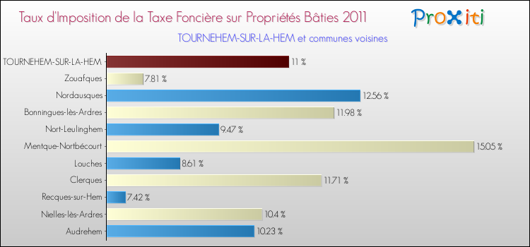 Taux d'imposition de la taxe foncière sur le bati 2011 pour TOURNEHEM-SUR-LA-HEM et les communes proches Comparaison des taux d'imposition de la taxe foncière sur le bati 2011 pour TOURNEHEM-SUR-LA-HEM et les communes voisines