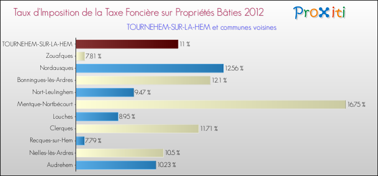 Taux d'imposition de la taxe foncière sur le bati 2012 pour TOURNEHEM-SUR-LA-HEM et les communes proches Comparaison des taux d'imposition de la taxe foncière sur le bati 2012 pour TOURNEHEM-SUR-LA-HEM et les communes voisines
