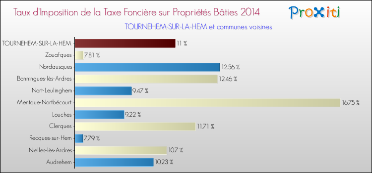 Taux d'imposition de la taxe foncière sur le bati 2014 pour TOURNEHEM-SUR-LA-HEM et les communes proches Comparaison des taux d'imposition de la taxe foncière sur le bati 2014 pour TOURNEHEM-SUR-LA-HEM et les communes voisines