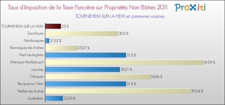 Taux d'imposition de la taxe foncière sur les immeubles et terrains non batis 2011 pour TOURNEHEM-SUR-LA-HEM et les communes proches Comparaison des taux d'imposition de la taxe foncière sur les immeubles et terrains non batis 2011 pour TOURNEHEM-SUR-LA-HEM et les communes voisines