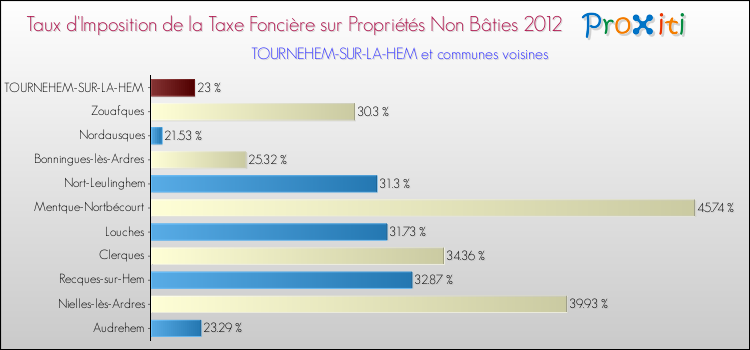 Taux d'imposition de la taxe foncière sur les immeubles et terrains non batis 2012 pour TOURNEHEM-SUR-LA-HEM et les communes proches Comparaison des taux d'imposition de la taxe foncière sur les immeubles et terrains non batis 2012 pour TOURNEHEM-SUR-LA-HEM et les communes voisines