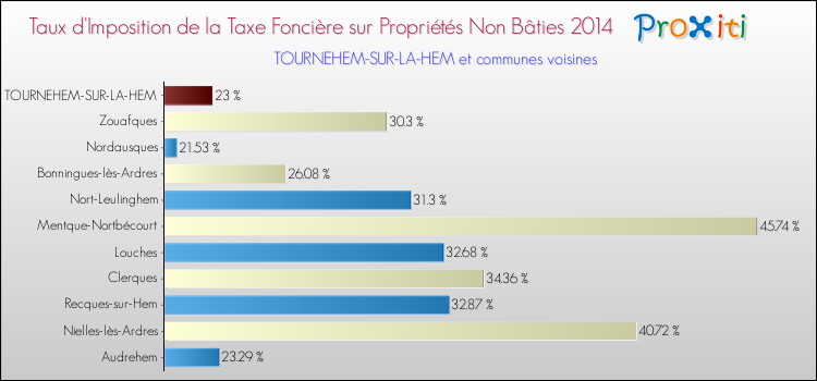 Taux d'imposition de la taxe foncière sur les immeubles et terrains non batis 2014 pour TOURNEHEM-SUR-LA-HEM et les communes proches Comparaison des taux d'imposition de la taxe foncière sur les immeubles et terrains non batis 2014 pour TOURNEHEM-SUR-LA-HEM et les communes voisines