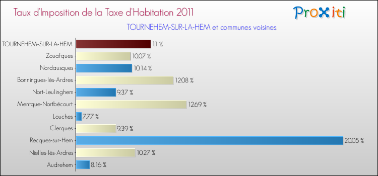 Taux d'imposition de la taxe d'habitation 2011 pour TOURNEHEM-SUR-LA-HEM et les communes proches Comparaison des taux d'imposition de la taxe d'habitation 2011 pour TOURNEHEM-SUR-LA-HEM et les communes voisines