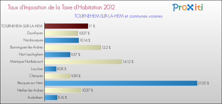 Taux d'imposition de la taxe d'habitation 2012 pour TOURNEHEM-SUR-LA-HEM et les communes proches Comparaison des taux d'imposition de la taxe d'habitation 2012 pour TOURNEHEM-SUR-LA-HEM et les communes voisines