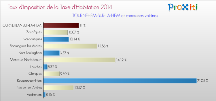 Taux d'imposition de la taxe d'habitation 2014 pour TOURNEHEM-SUR-LA-HEM et les communes proches Comparaison des taux d'imposition de la taxe d'habitation 2014 pour TOURNEHEM-SUR-LA-HEM et les communes voisines