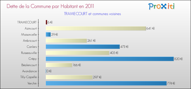Dette par habitant de la commune en 2011 pour TRAMECOURT et les communes proches Comparaison de la dette par habitant de la commune en 2011 pour TRAMECOURT et les communes voisines