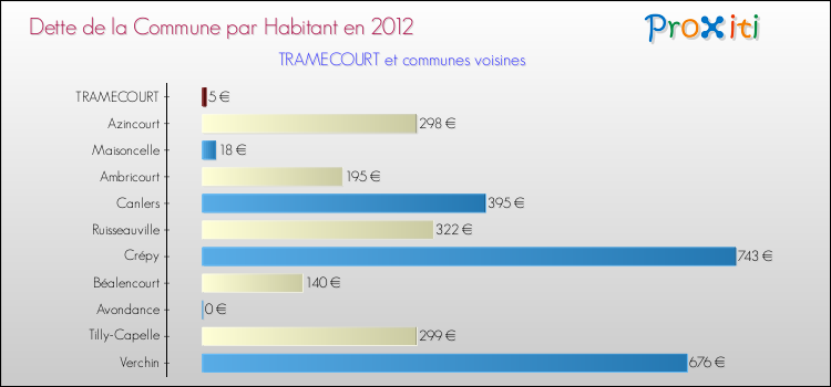Dette par habitant de la commune en 2012 pour TRAMECOURT et les communes proches Comparaison de la dette par habitant de la commune en 2012 pour TRAMECOURT et les communes voisines