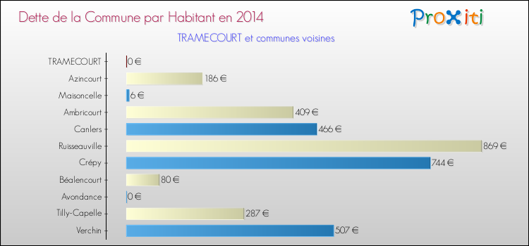 Dette par habitant de la commune en 2014 pour TRAMECOURT et les communes proches Comparaison de la dette par habitant de la commune en 2014 pour TRAMECOURT et les communes voisines