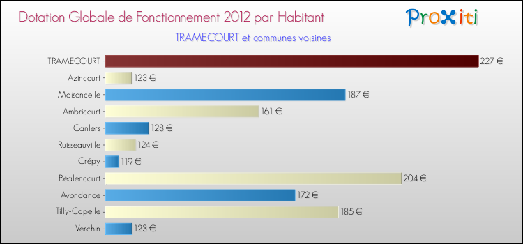 Montant des dotations globales de fonctionnement DGF par Habitant pour TRAMECOURT et les communes proches Comparaison des des dotations globales de fonctionnement DGF par habitant pour TRAMECOURT et les communes voisines