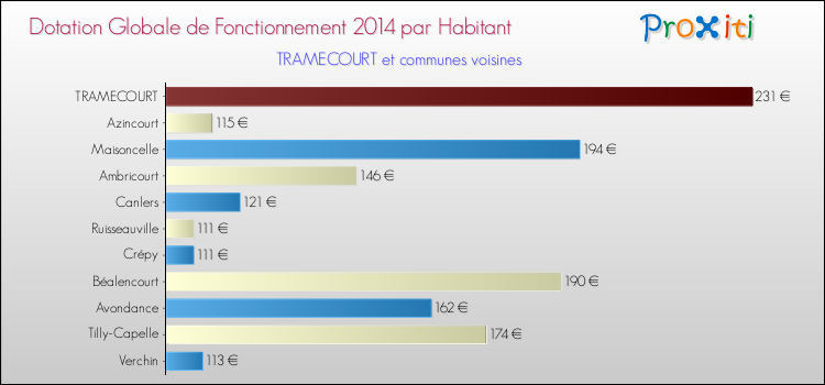 Montant des dotations globales de fonctionnement DGF par Habitant pour TRAMECOURT et les communes proches en 2014. Comparaison des des dotations globales de fonctionnement DGF par habitant pour TRAMECOURT et les communes voisines en 2014.