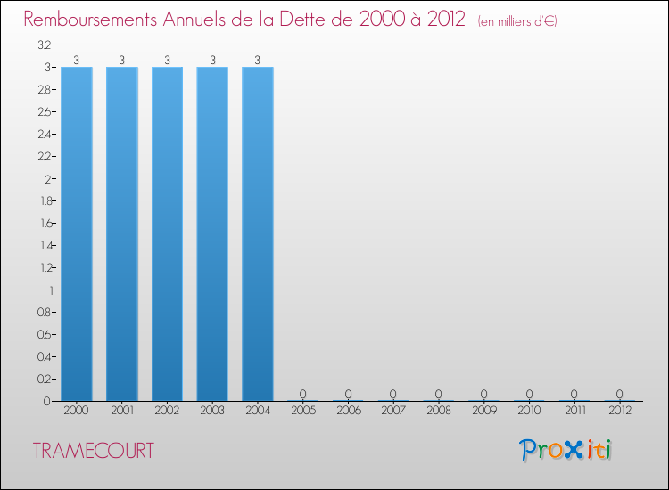 Evolution de l'annuité de la dette pour la commune de TRAMECOURT de 2000 à 2012 Annuités de la dette pour TRAMECOURT de 2000 à 2012