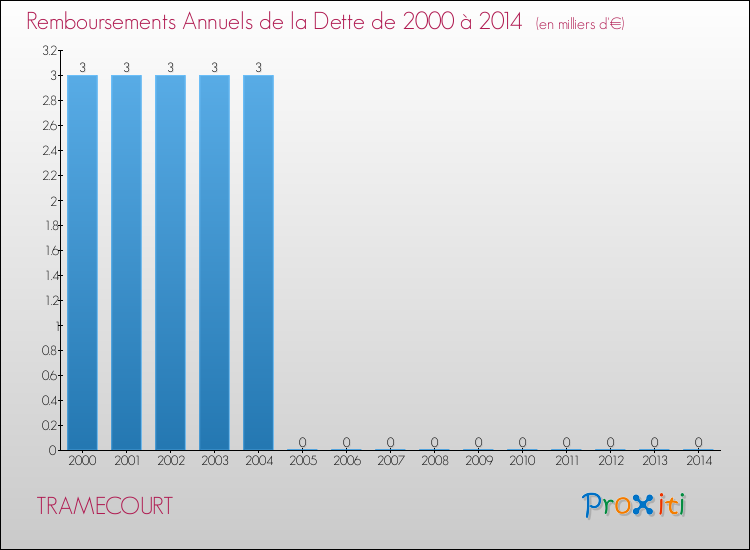 Evolution de l'annuité de la dette pour la commune de TRAMECOURT de 2000 à 2014 Annuités de la dette pour TRAMECOURT de 2000 à 2014