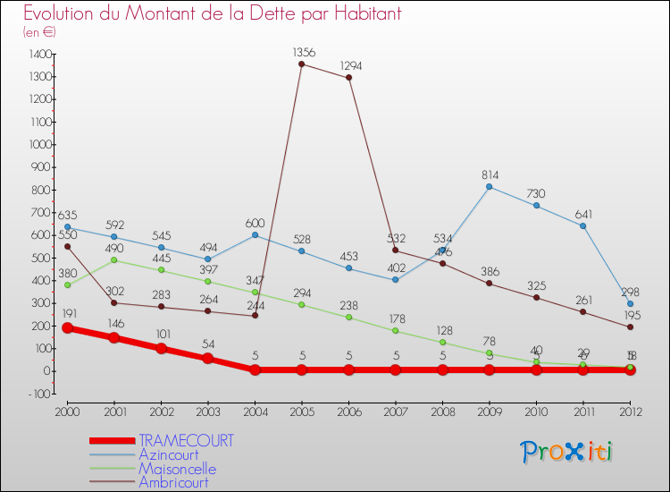 Evolution de la dette par habitant pour la commune de TRAMECOURT et les communes proches de 2000 à 2012 Comparaison de la dette par habitant pour TRAMECOURT et les communes voisines de 2000 à 2012