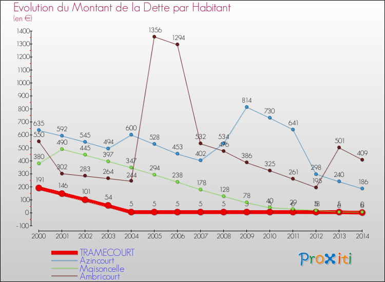 Evolution de la dette par habitant pour la commune de TRAMECOURT et les communes proches de 2000 à 2014 Comparaison de la dette par habitant pour TRAMECOURT et les communes voisines de 2000 à 2014