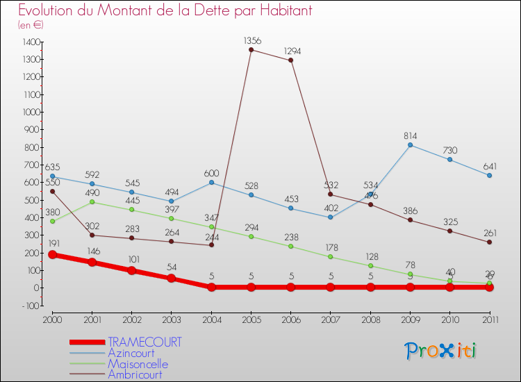 Evolution de la dette par habitant pour la commune de TRAMECOURT et les communes proches Comparaison de la dette par habitant pour TRAMECOURT et les communes voisines