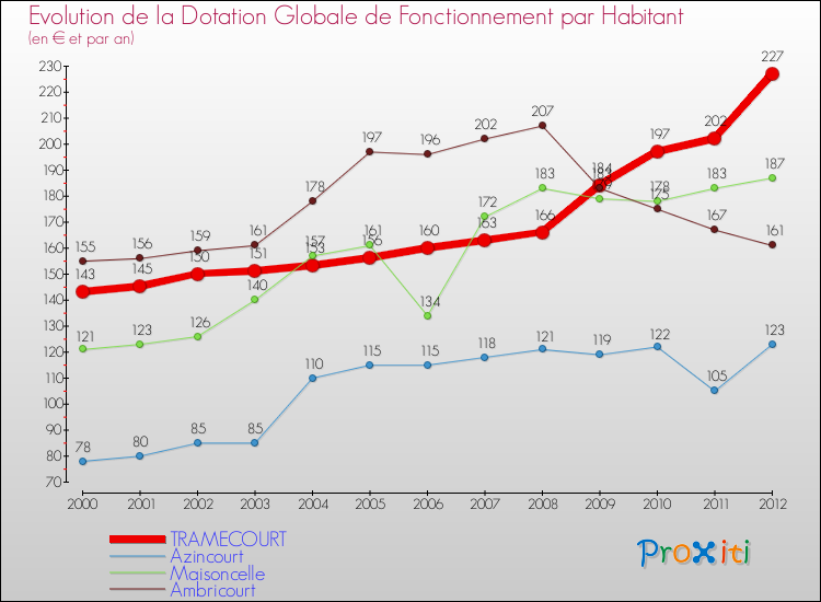 Evolution et montant de la dotation globale de fonctionnement par Habitant pour TRAMECOURT et les communes proches Comparaison des dotations globales de fonctionnement par habitant pour TRAMECOURT et les communes voisines