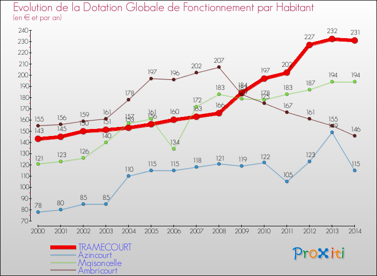 Evolution et montant de la dotation globale de fonctionnement par Habitant pour TRAMECOURT et les communes proches de 2000 à 2014. Comparaison des dotations globales de fonctionnement par habitant pour TRAMECOURT et les communes voisines de 2000 à 2014.