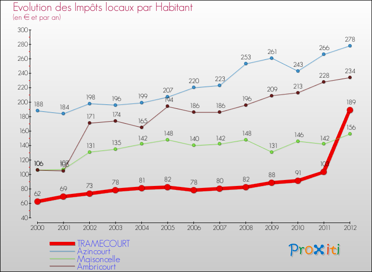Evolution et montant des impôts locaux par Habitant pour TRAMECOURT et les communes proches Comparaison des impôts locaux par habitant pour TRAMECOURT et les communes voisines