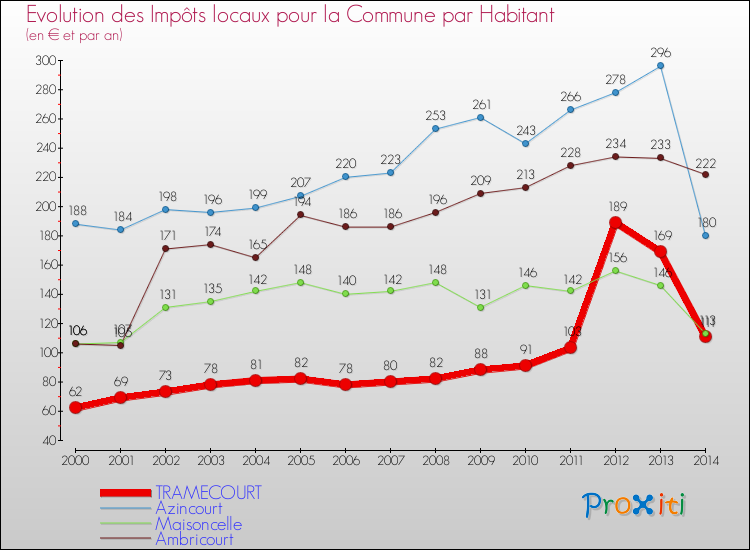 Evolution et montant des impôts locaux par Habitant pour TRAMECOURT et les communes proches de 2000 à 2014 Comparaison des impôts locaux par habitant pour TRAMECOURT et les communes voisines de 2000 à 2014