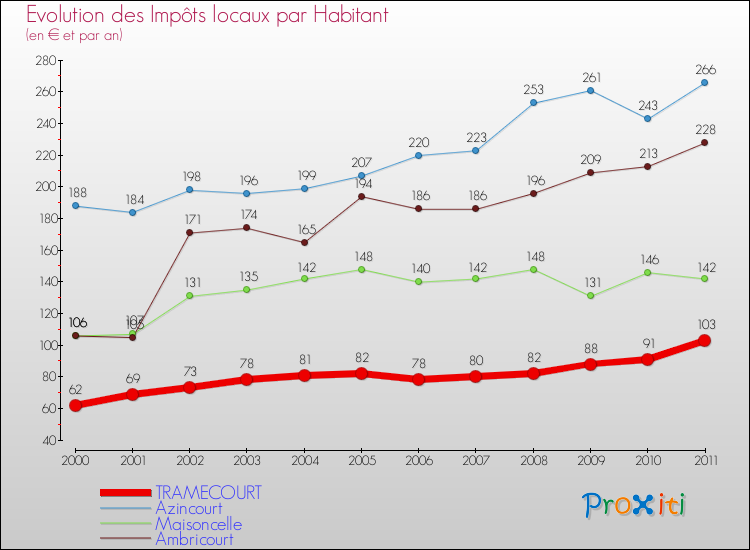 Evolution et montant des impôts locaux par Habitant pour TRAMECOURT et les communes proches Comparaison des impôts locaux par habitant pour TRAMECOURT et les communes voisines