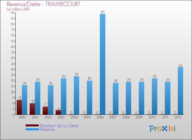 Evolution comparée de la dette et des revenus pour la commune de TRAMECOURT de 2000 à 2012 Comparaison de la dette et des revenus pour TRAMECOURT de 2000 à 2012