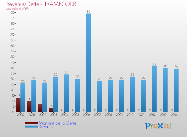 Evolution comparée de la dette et des revenus pour la commune de TRAMECOURT de 2000 à 2014 Comparaison de la dette et des revenus pour TRAMECOURT de 2000 à 2014