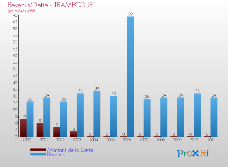 Evolution comparée de la dette et des revenus pour la commune de TRAMECOURT de 2000 à 2011 Comparaison de la dette et des revenus pour TRAMECOURT de 2000 à 2011