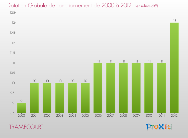 Evolution du montant de la Dotation Globale de Fonctionnement pour la commune de TRAMECOURT de 2000 à 2012 Evolution du montant de la Dotation Globale de Fonctionnement pour TRAMECOURT de 2000 à 2012
