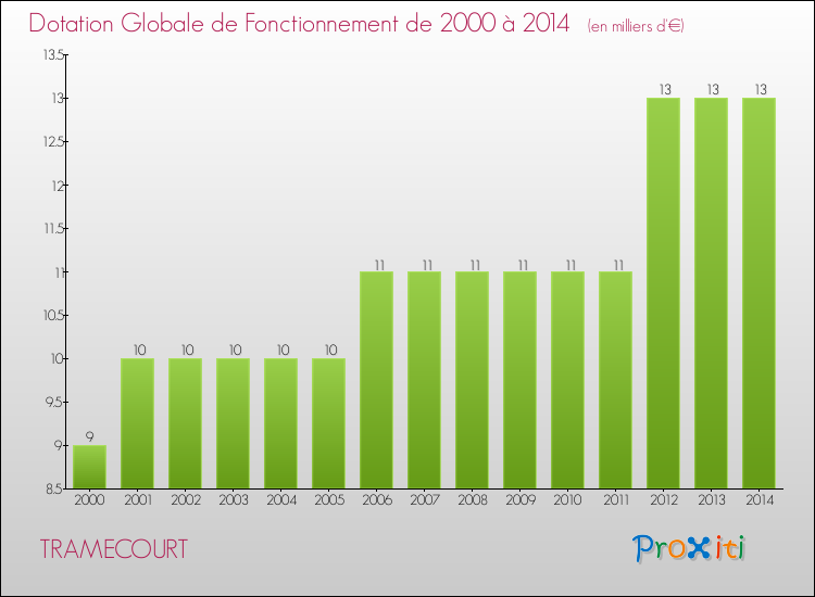 Evolution du montant de la Dotation Globale de Fonctionnement pour la commune de TRAMECOURT de 2000 à 2014 Evolution du montant de la Dotation Globale de Fonctionnement pour TRAMECOURT de 2000 à 2014