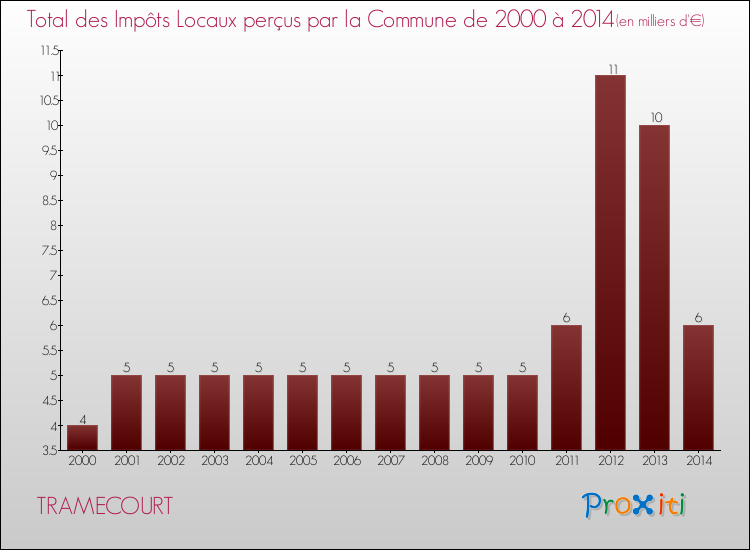 Evolution des Impôts Locaux pour la commune de TRAMECOURT de 2000 à 2014 Evolution des Impôts Locaux pour TRAMECOURT de 2000 à 2014
