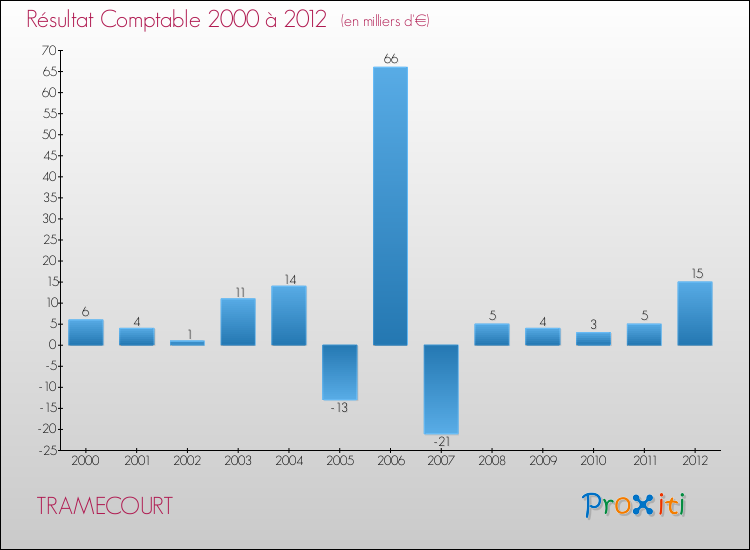 Evolution du résultat comptable pour la commune de TRAMECOURT de 2000 à 2012 Evolution du résultat comptable pour TRAMECOURT de 2000 à 2012