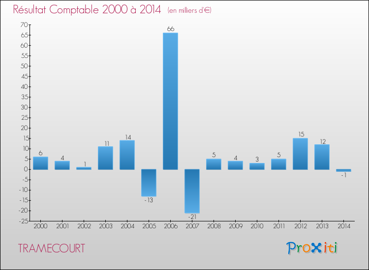 Evolution du résultat comptable pour la commune de TRAMECOURT de 2000 à 2014 Evolution du résultat comptable pour TRAMECOURT de 2000 à 2014