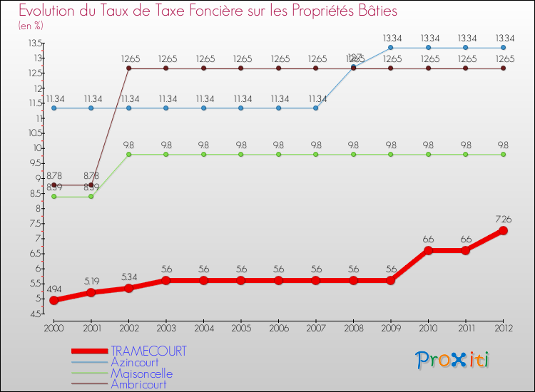 Evolution du taux de la taxe foncière sur le bati pour TRAMECOURT et les communes proches de 2000 à 2012 Comparaison des taux de taxe foncière sur le bati pour TRAMECOURT et les communes voisines de 2000 à 2012