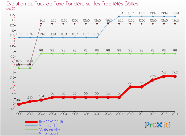 Evolution du taux de la taxe foncière sur le bati pour TRAMECOURT et les communes proches de 2000 à 2014 Comparaison des taux de taxe foncière sur le bati pour TRAMECOURT et les communes voisines de 2000 à 2014