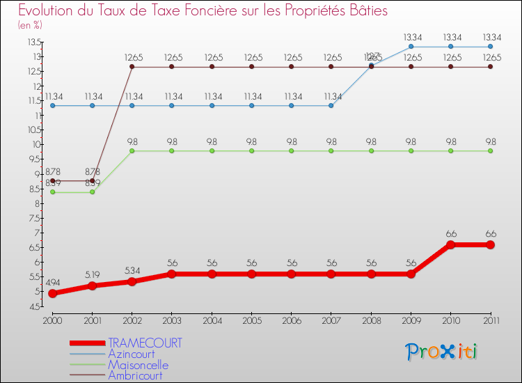 Evolution du taux de la taxe foncière sur le bati pour TRAMECOURT et les communes proches Comparaison des taux de taxe foncière sur le bati pour TRAMECOURT et les communes voisines