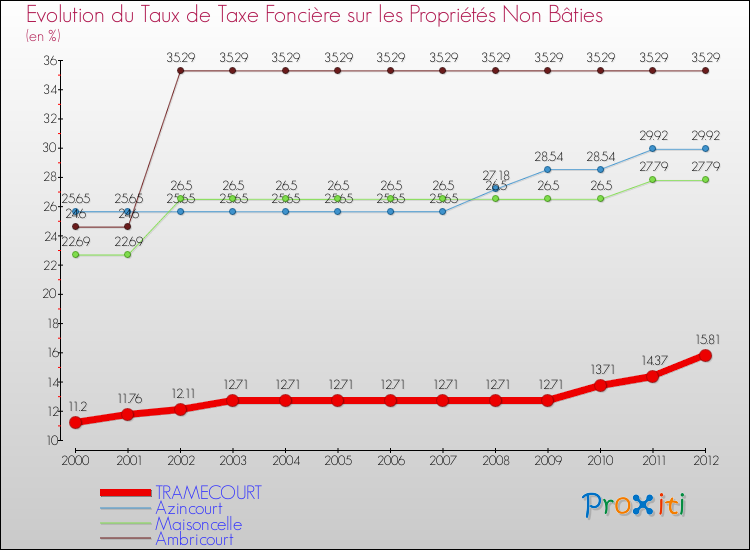 Evolution du taux de la taxe foncière sur les immeubles et terrains non batis pour TRAMECOURT et les communes proches de 2000 à 2012 Comparaison des taux de la taxe foncière sur les immeubles et terrains non batis pour TRAMECOURT et les communes voisines de 2000 à 2012