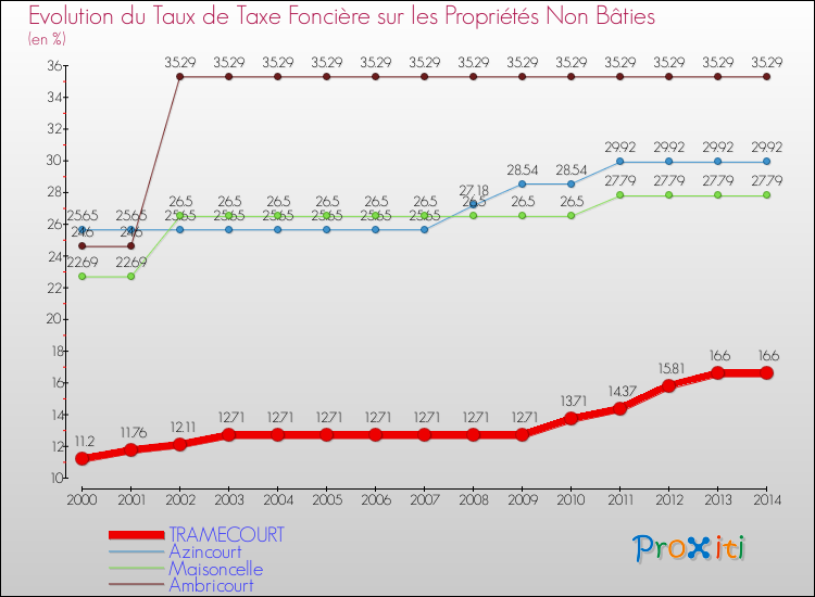 Evolution du taux de la taxe foncière sur les immeubles et terrains non batis pour TRAMECOURT et les communes proches de 2000 à 2014 Comparaison des taux de la taxe foncière sur les immeubles et terrains non batis pour TRAMECOURT et les communes voisines de 2000 à 2014