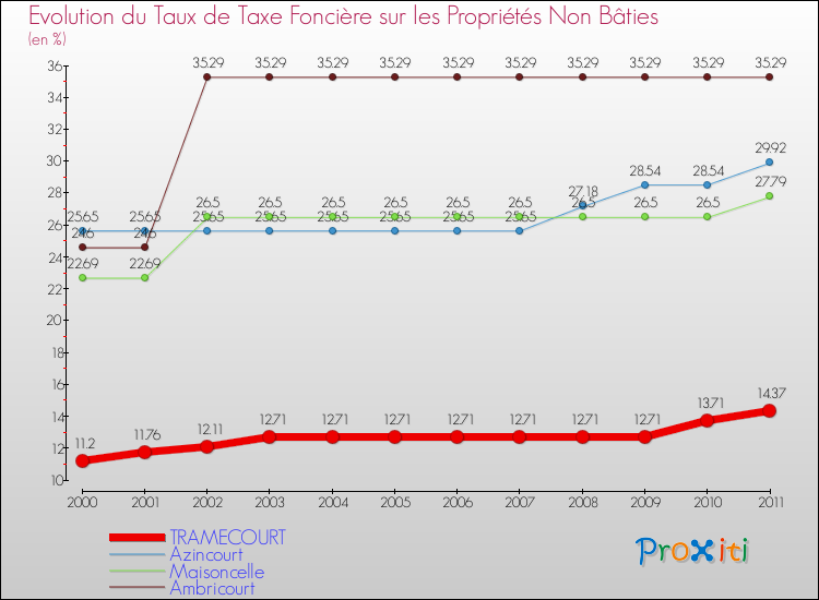 Evolution du taux de la taxe foncière sur les immeubles et terrains non batis pour TRAMECOURT et les communes proches Comparaison des taux de la taxe foncière sur les immeubles et terrains non batis pour TRAMECOURT et les communes voisines