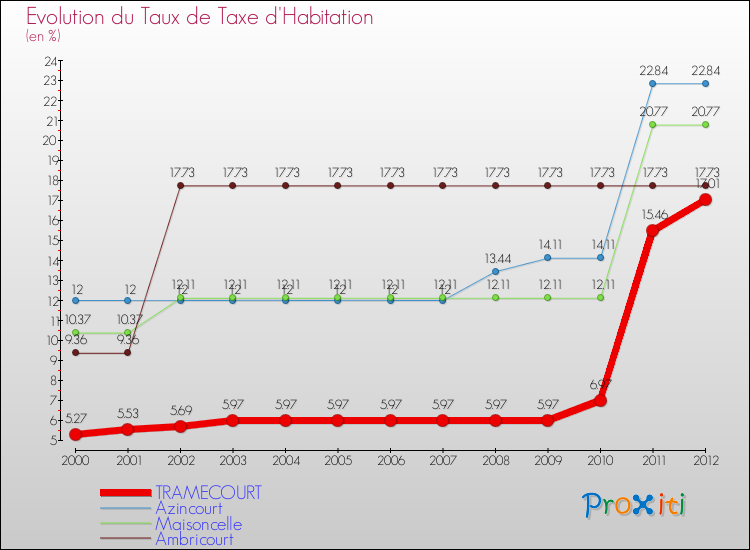 Evolution du taux de la taxe d'habitation pour TRAMECOURT et les communes proches Comparaison des taux de la taxe d'habitation pour TRAMECOURT et les communes voisines