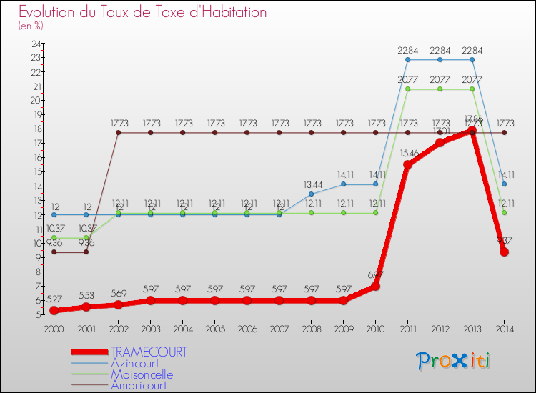 Evolution du taux de la taxe d'habitation pour TRAMECOURT et les communes proches de 2000 à 2014 Comparaison des taux de la taxe d'habitation pour TRAMECOURT et les communes voisines de 2000 à 2014
