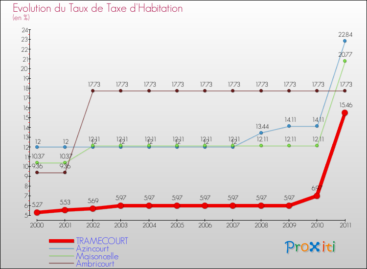 Evolution du taux de la taxe d'habitation pour TRAMECOURT et les communes proches Comparaison des taux de la taxe d'habitation pour TRAMECOURT et les communes voisines