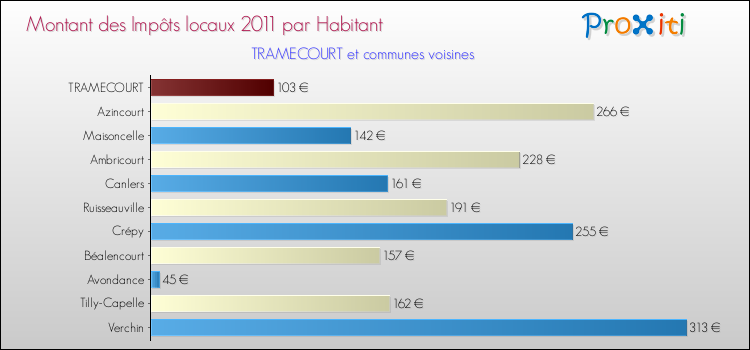 Montant des impôts locaux par Habitant pour TRAMECOURT et les communes proches Comparaison des impôts locaux par habitant pour TRAMECOURT et les communes voisines