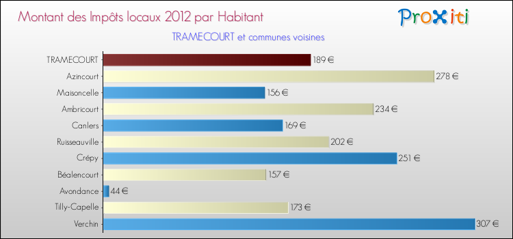 Montant des impôts locaux par Habitant pour TRAMECOURT et les communes proches Comparaison des impôts locaux par habitant pour TRAMECOURT et les communes voisines